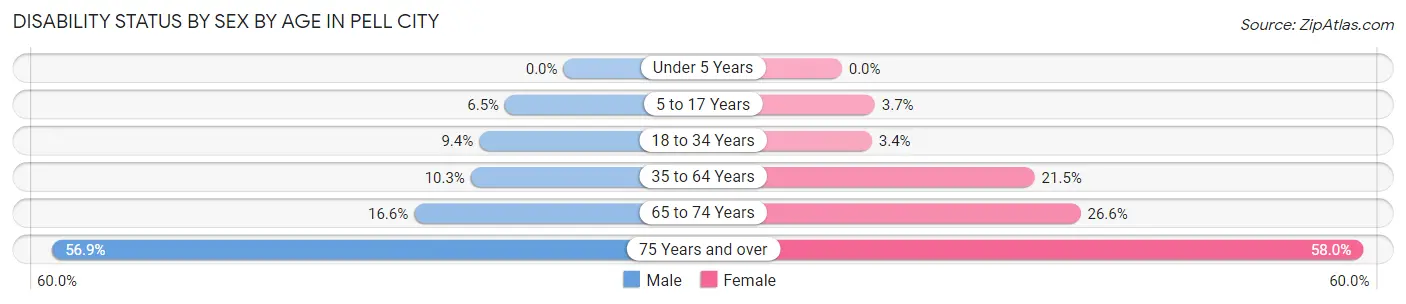 Disability Status by Sex by Age in Pell City