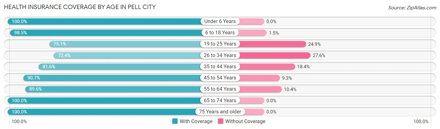 Health Insurance Coverage by Age in Pell City