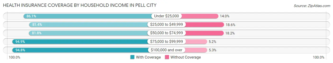 Health Insurance Coverage by Household Income in Pell City