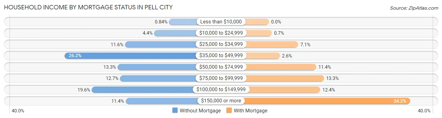 Household Income by Mortgage Status in Pell City