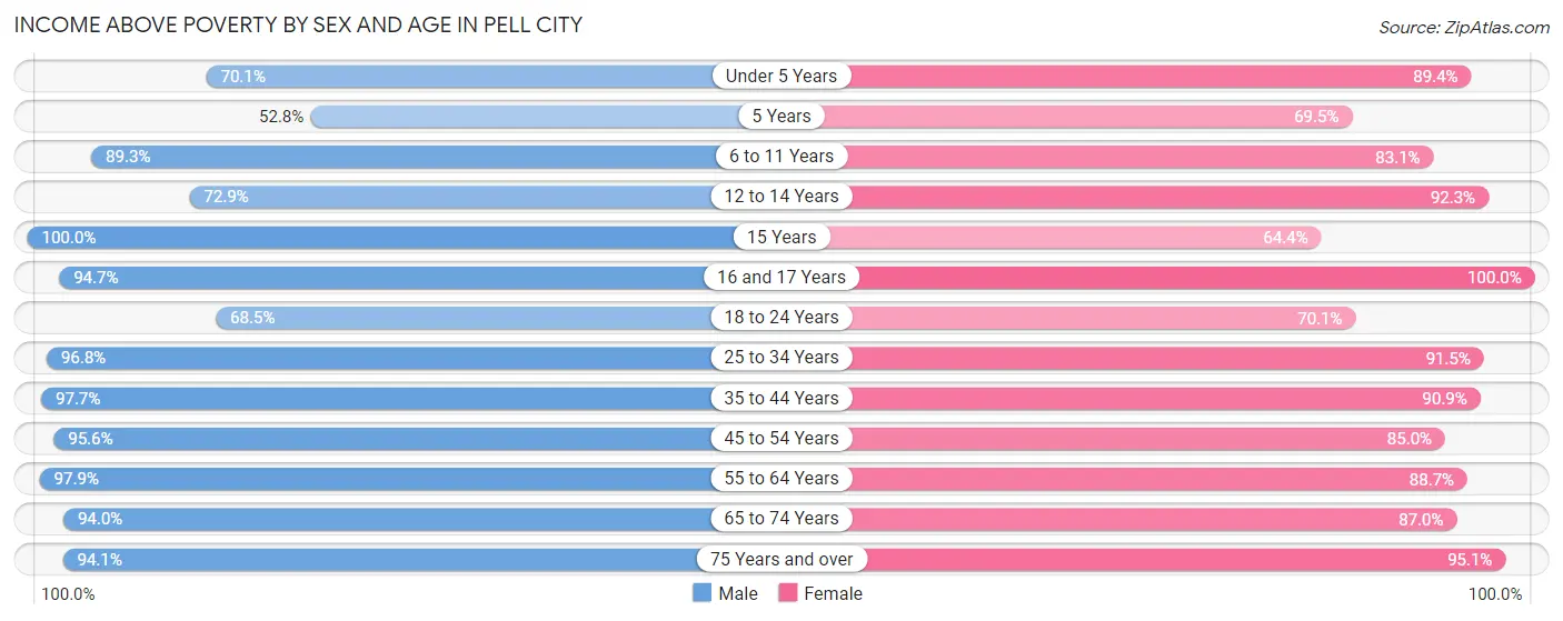 Income Above Poverty by Sex and Age in Pell City