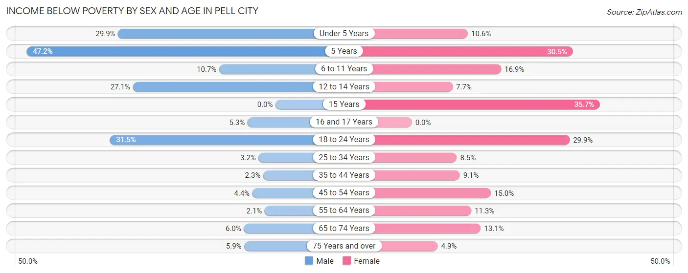 Income Below Poverty by Sex and Age in Pell City
