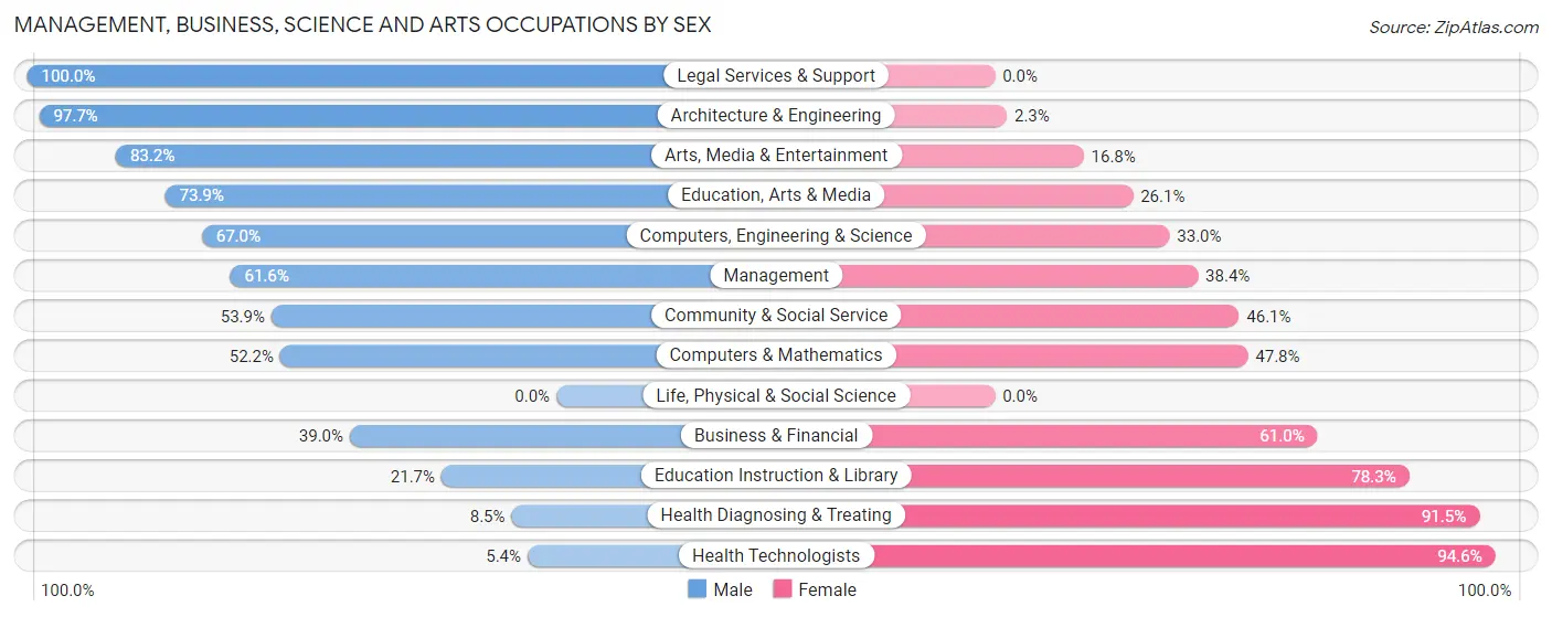Management, Business, Science and Arts Occupations by Sex in Pell City