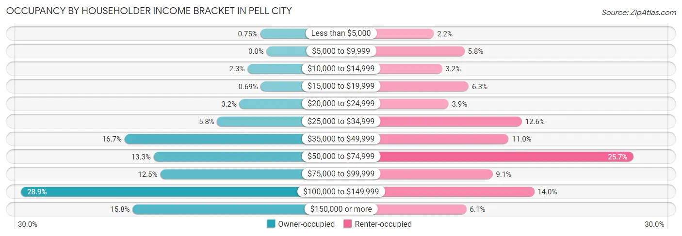 Occupancy by Householder Income Bracket in Pell City