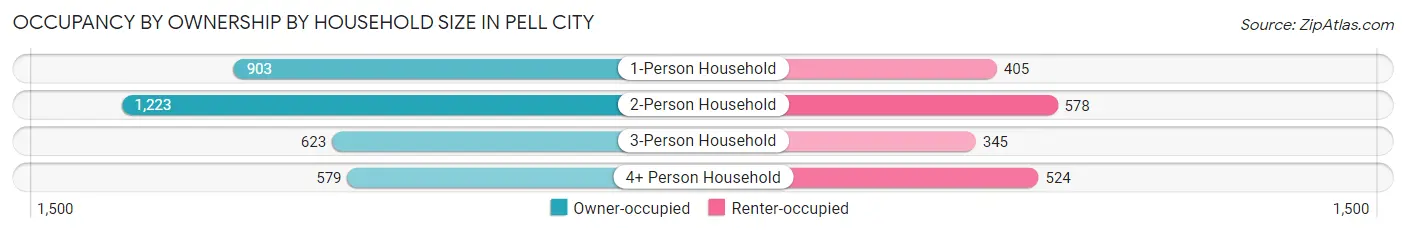 Occupancy by Ownership by Household Size in Pell City