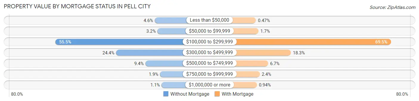 Property Value by Mortgage Status in Pell City