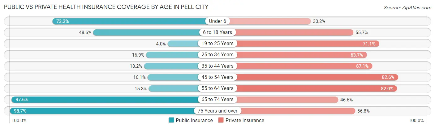 Public vs Private Health Insurance Coverage by Age in Pell City