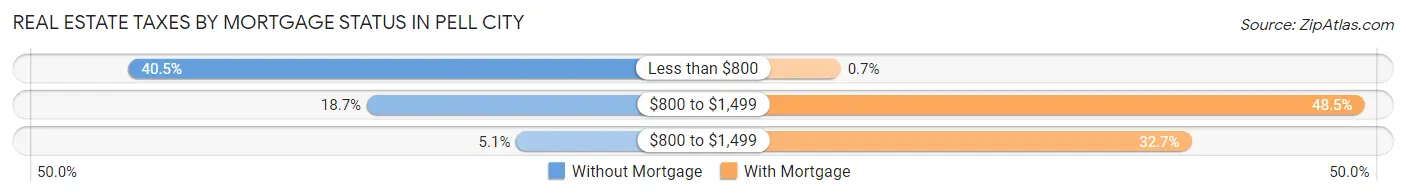 Real Estate Taxes by Mortgage Status in Pell City