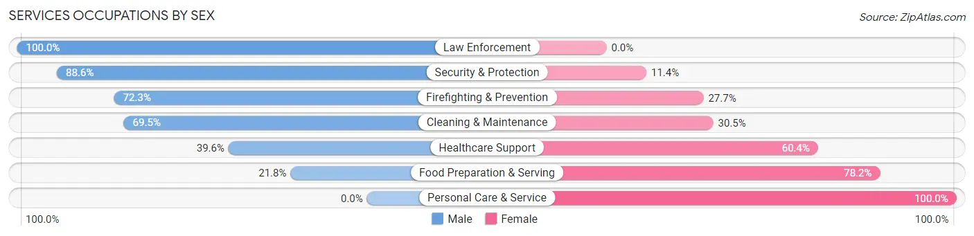 Services Occupations by Sex in Pell City