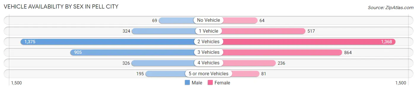 Vehicle Availability by Sex in Pell City