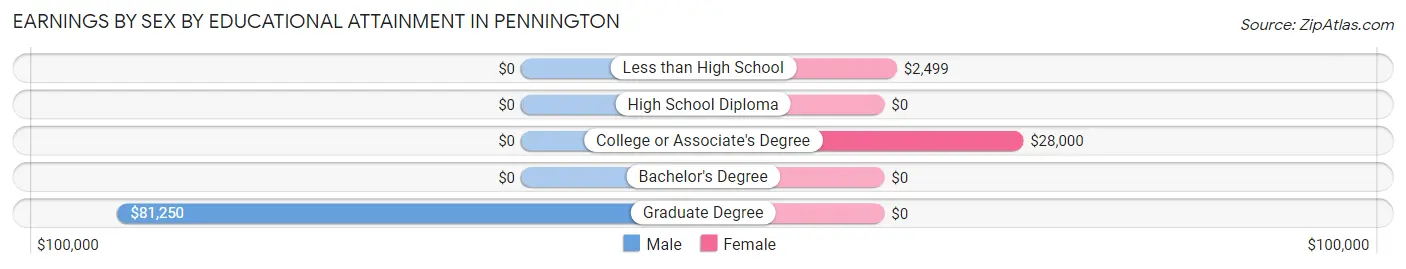 Earnings by Sex by Educational Attainment in Pennington