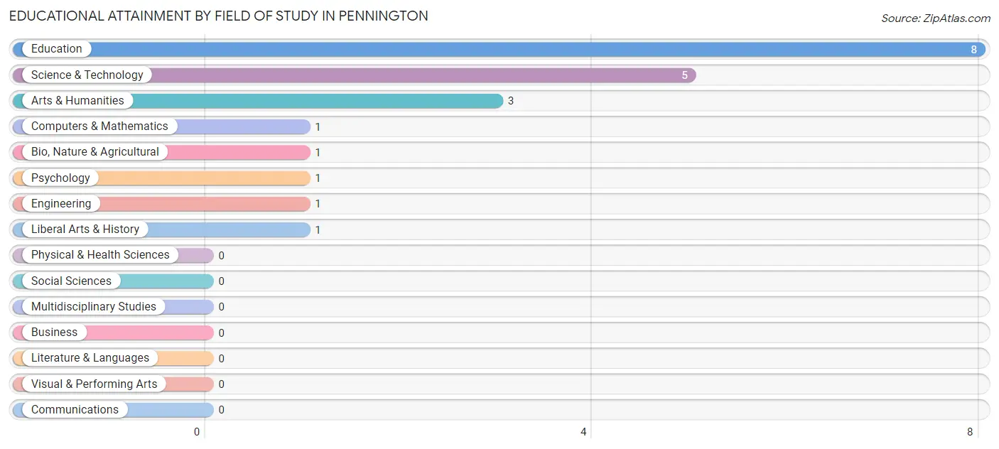 Educational Attainment by Field of Study in Pennington