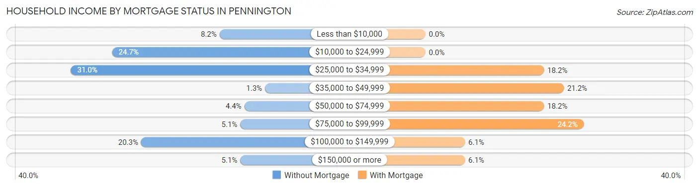 Household Income by Mortgage Status in Pennington