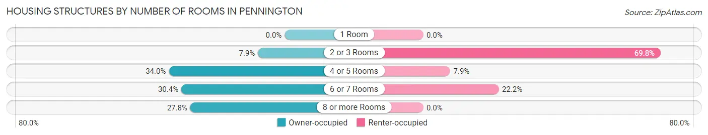 Housing Structures by Number of Rooms in Pennington