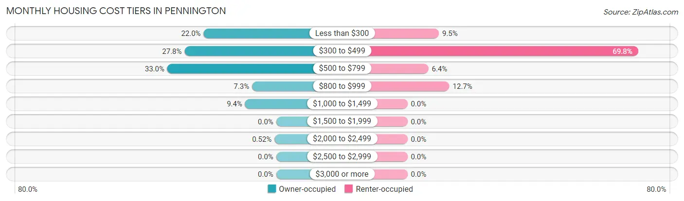 Monthly Housing Cost Tiers in Pennington