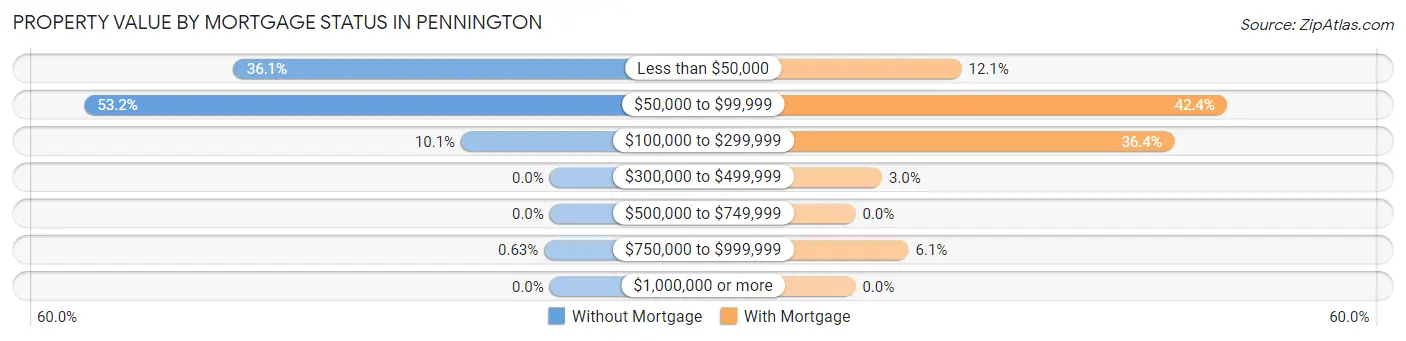 Property Value by Mortgage Status in Pennington