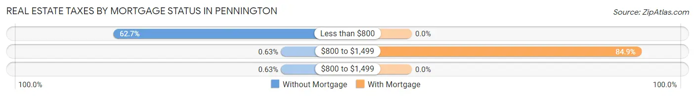 Real Estate Taxes by Mortgage Status in Pennington