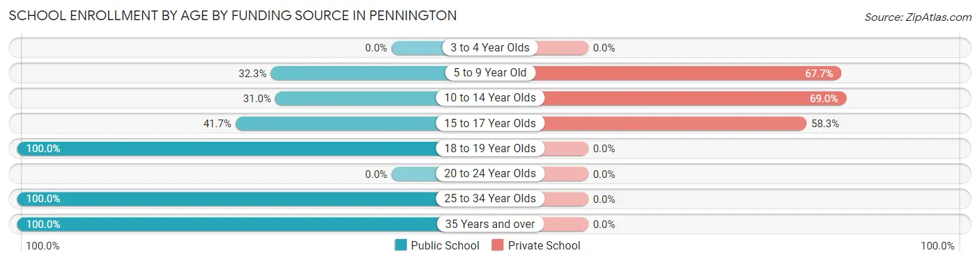 School Enrollment by Age by Funding Source in Pennington
