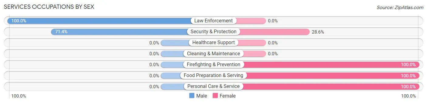 Services Occupations by Sex in Pennington