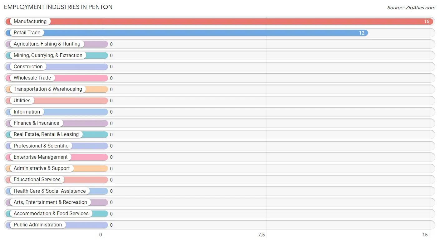 Employment Industries in Penton