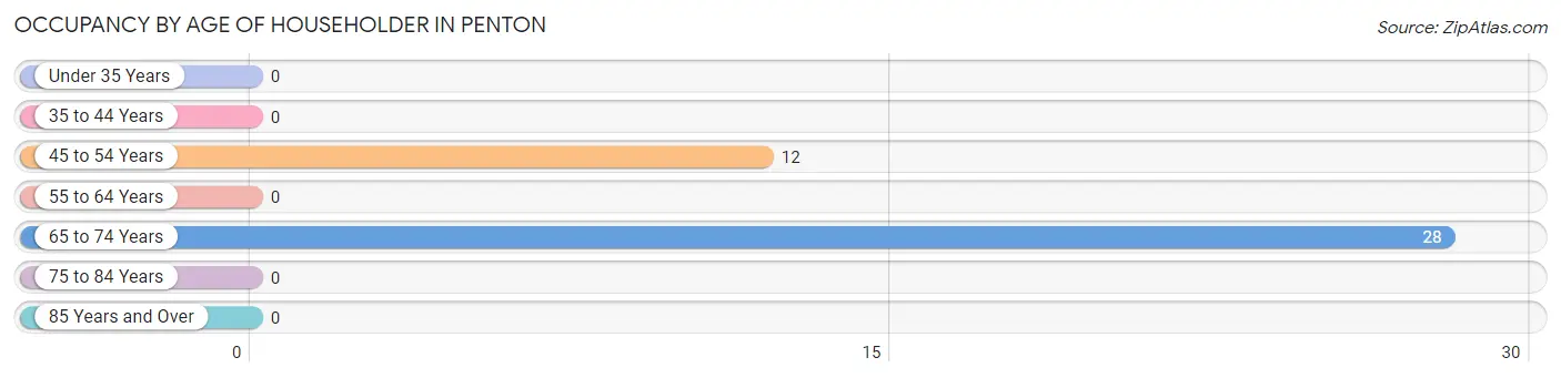 Occupancy by Age of Householder in Penton