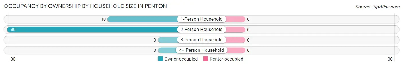 Occupancy by Ownership by Household Size in Penton