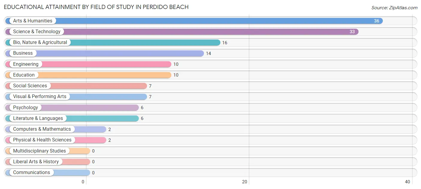 Educational Attainment by Field of Study in Perdido Beach
