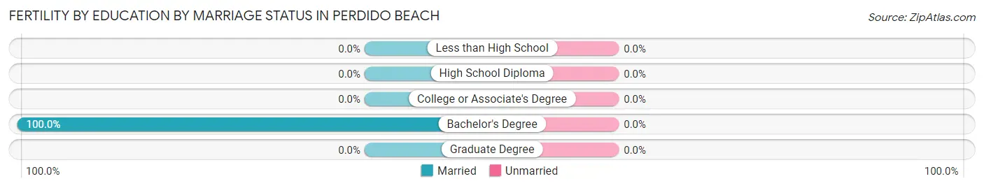 Female Fertility by Education by Marriage Status in Perdido Beach