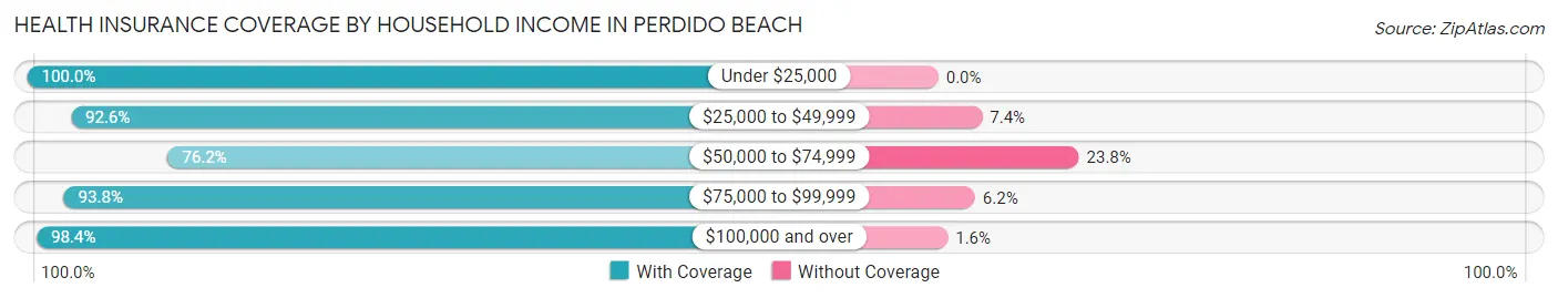 Health Insurance Coverage by Household Income in Perdido Beach