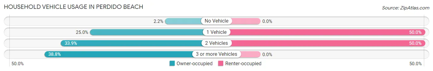 Household Vehicle Usage in Perdido Beach
