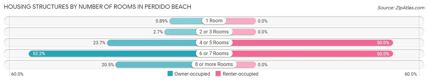 Housing Structures by Number of Rooms in Perdido Beach