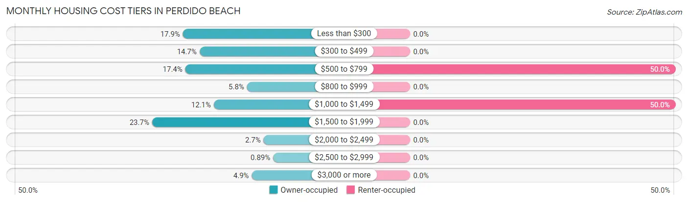Monthly Housing Cost Tiers in Perdido Beach
