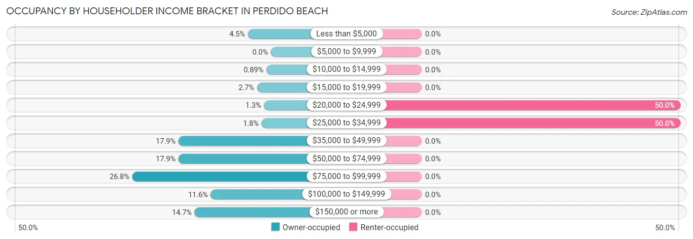 Occupancy by Householder Income Bracket in Perdido Beach