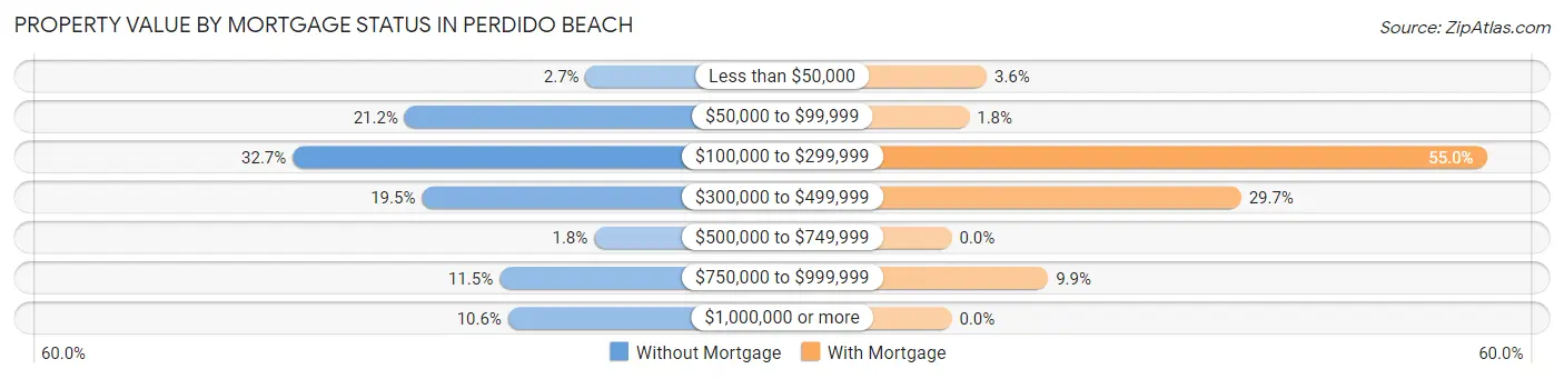 Property Value by Mortgage Status in Perdido Beach