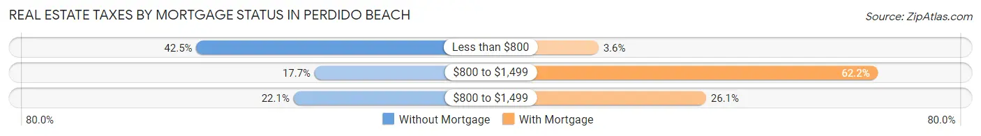 Real Estate Taxes by Mortgage Status in Perdido Beach