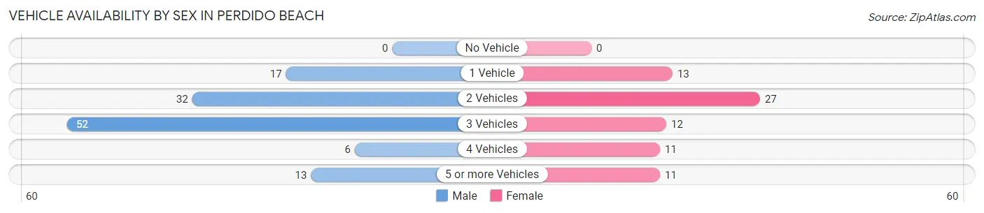 Vehicle Availability by Sex in Perdido Beach