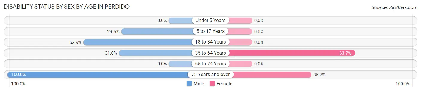 Disability Status by Sex by Age in Perdido