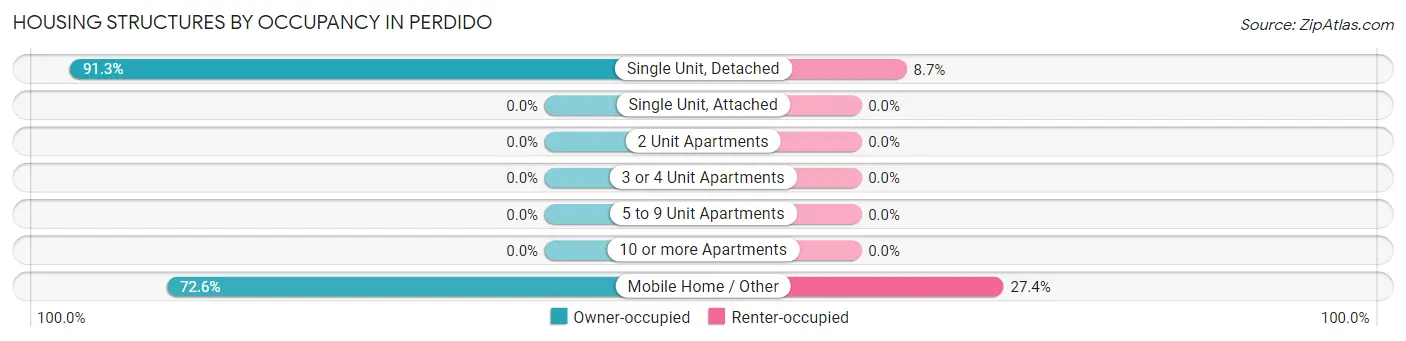 Housing Structures by Occupancy in Perdido