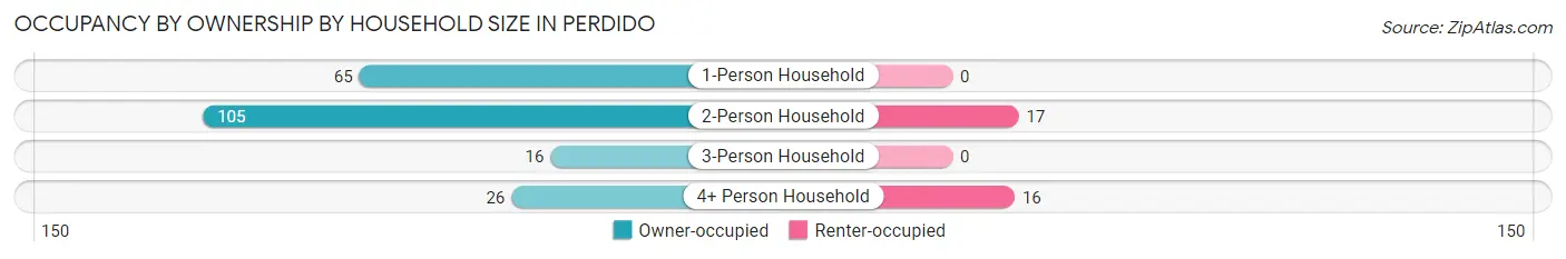 Occupancy by Ownership by Household Size in Perdido