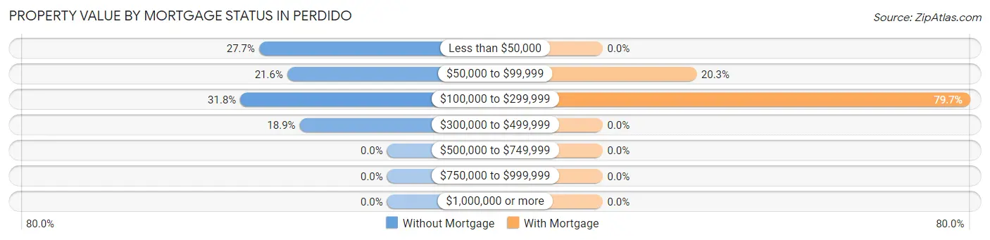 Property Value by Mortgage Status in Perdido