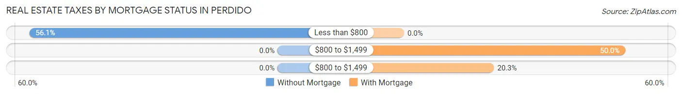 Real Estate Taxes by Mortgage Status in Perdido