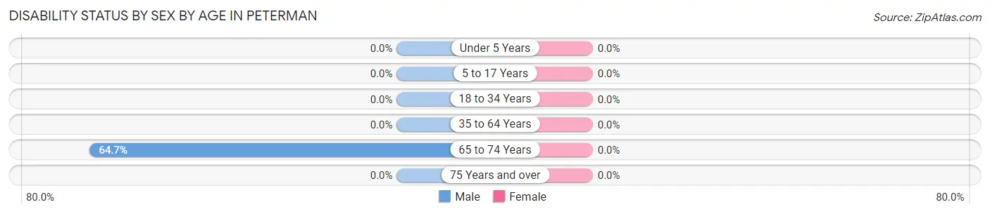 Disability Status by Sex by Age in Peterman