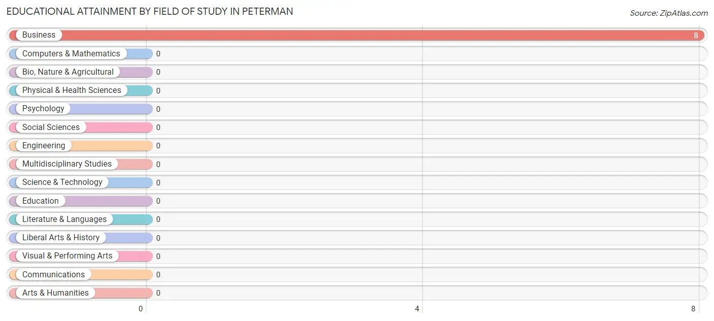 Educational Attainment by Field of Study in Peterman