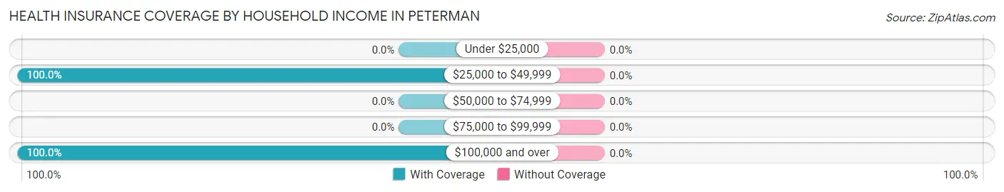 Health Insurance Coverage by Household Income in Peterman