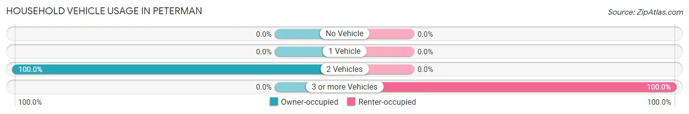 Household Vehicle Usage in Peterman