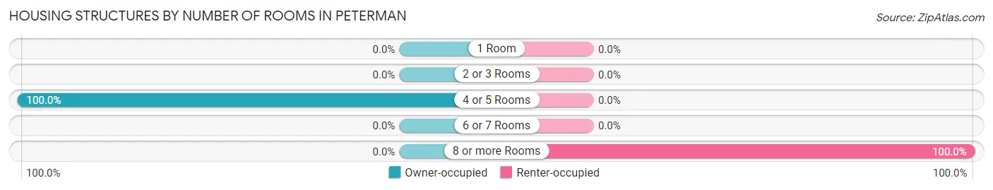 Housing Structures by Number of Rooms in Peterman