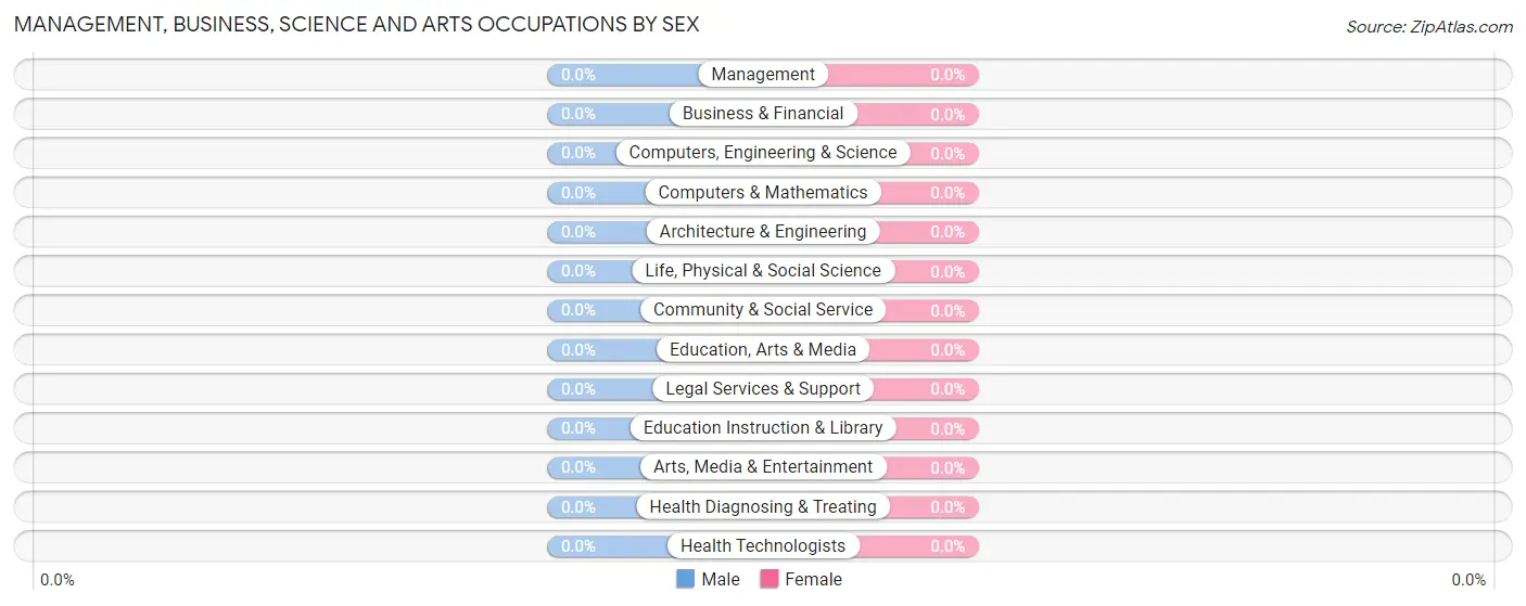 Management, Business, Science and Arts Occupations by Sex in Peterman