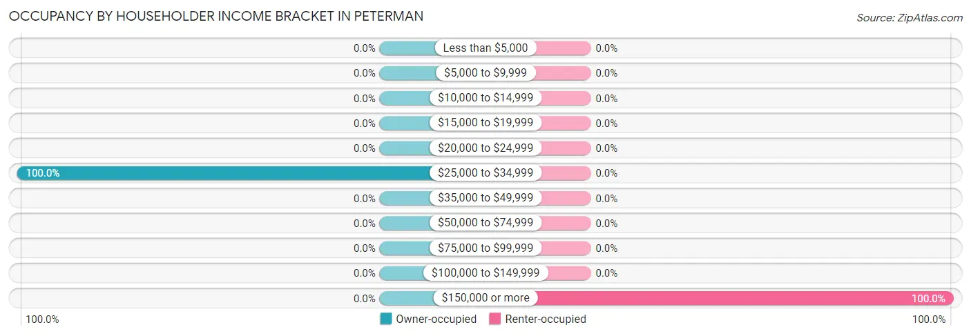 Occupancy by Householder Income Bracket in Peterman