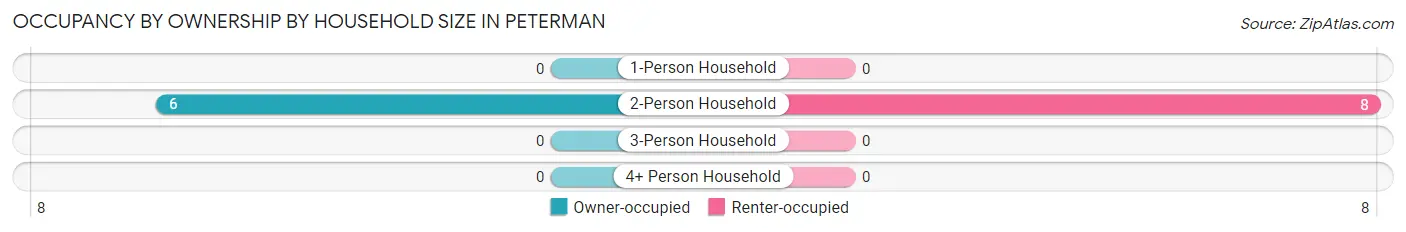Occupancy by Ownership by Household Size in Peterman