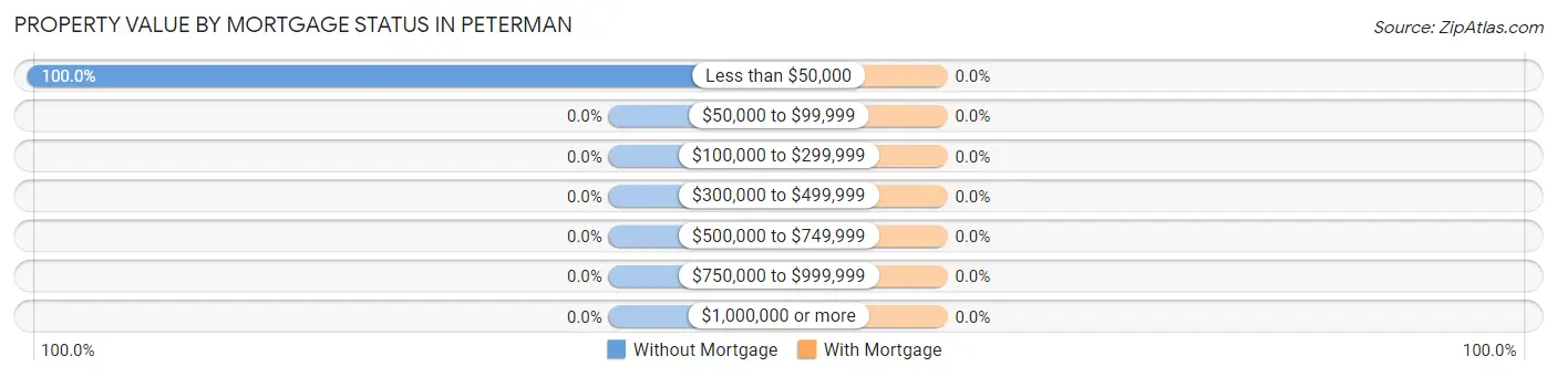 Property Value by Mortgage Status in Peterman